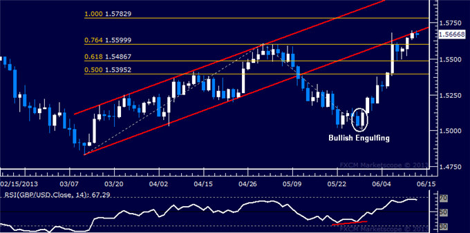 GBP/USD Technical Analysis: Channel Bottom in Focus