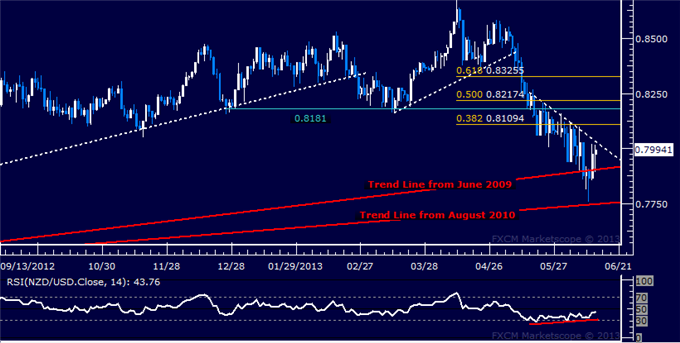 NZD/USD Technical Analysis: Buyers Clear First Hurdle