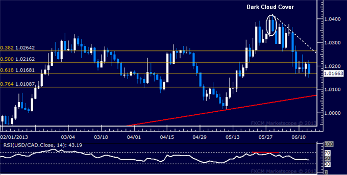 USD/CAD Technical Analysis: Direction Sought at 1.02
