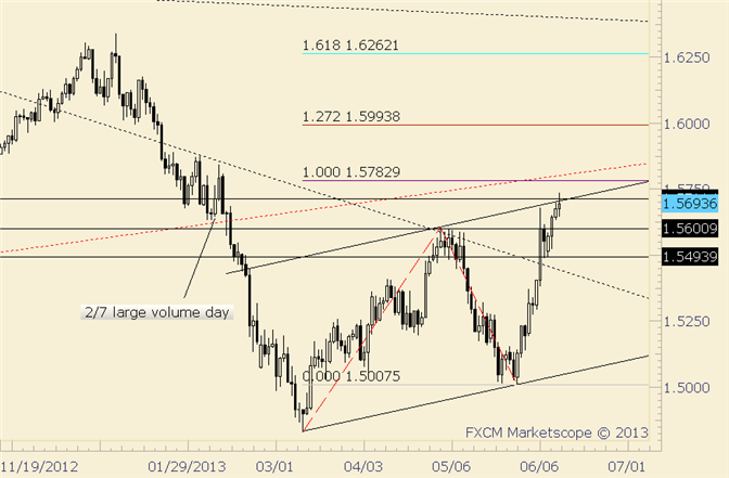 GBP/USD Pressing Channel; 1.5783 Measured Level is of Interest
