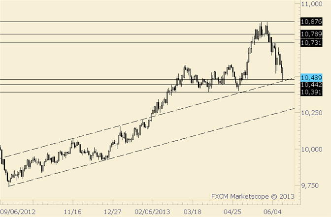 USDOLLAR at Right Place for a Sharp Bounce