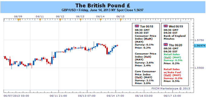 British Pound Eyes Fresh Highs on Faster Inflation, BoE Minutes