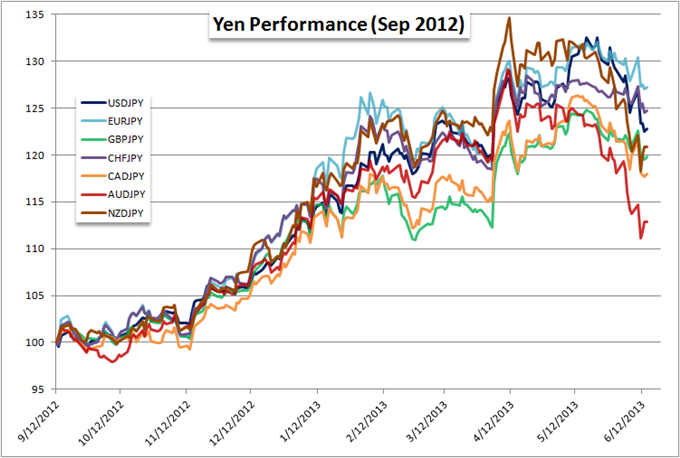 The BoJ is Fighting an Over-Extended USD/JPY and Other Yen Crosses