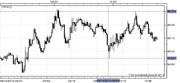 USD/JPY Rallies, then Falls, as U. of Mich Confidence Misses Slightly