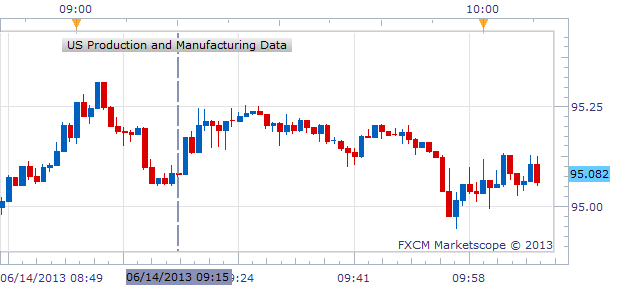 US Industrial Production and Manufacturing Stagnant, USD/JPY Yawns