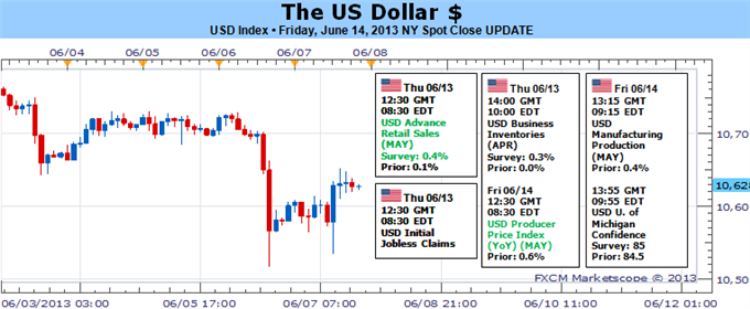 US Dollar: Make or Break Week as the Fed Decides the Taper