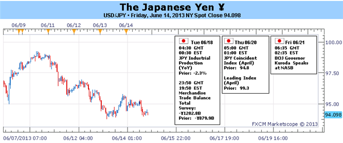 Yen’s Gains to Extend as BoJ Stands Pat, Fed Tapers Less than Expected