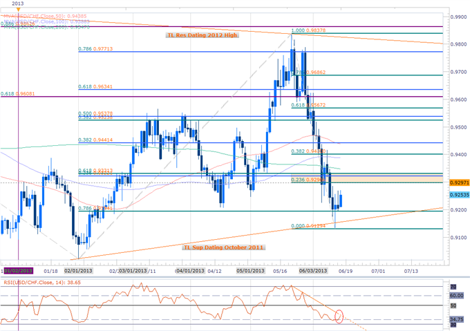 USDCHF Rebound to Gather Pace on SNB- Scalps Target 0.9330