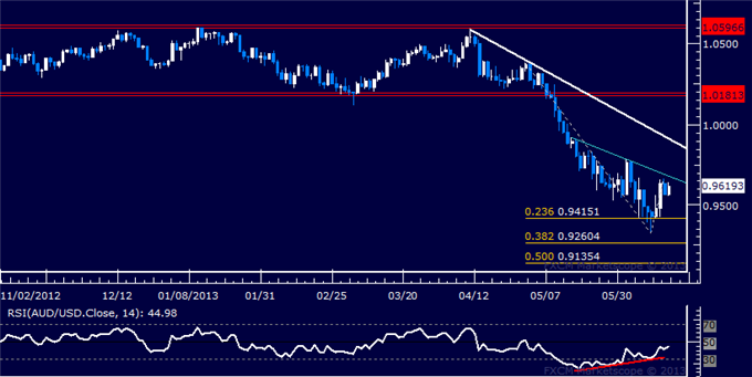 AUD/USD Technical Analysis: Initial Resistance Challenged