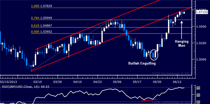 GBP/USD Technical Analysis: Turn Lower Signaled?