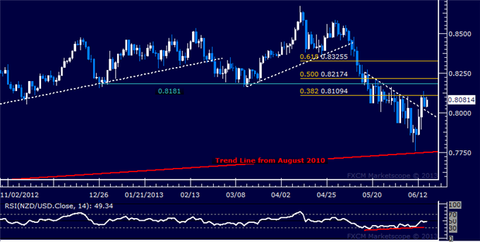 NZD/USD Technical Analysis: Buyers Take Aim at 0.81
