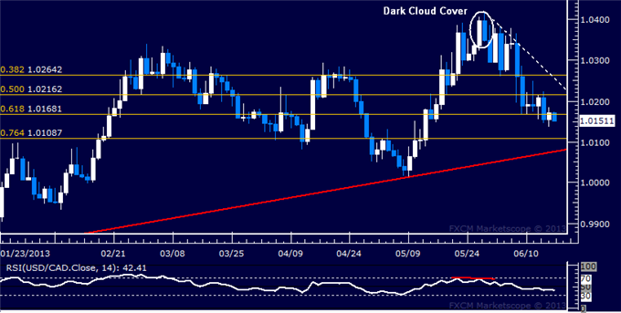 USD/CAD Technical Analysis: 1.01 Mark at Risk