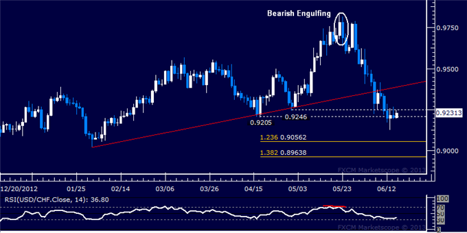 USD/CHF Technical Analysis: Support Found at 0.92