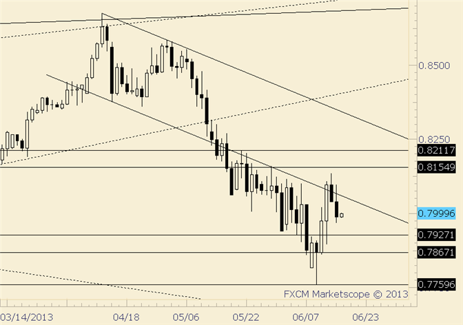 NZD/USD Support Surrounds .7900