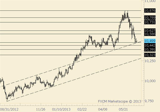 USDOLLAR Continues to Respect Topside of Former Channel