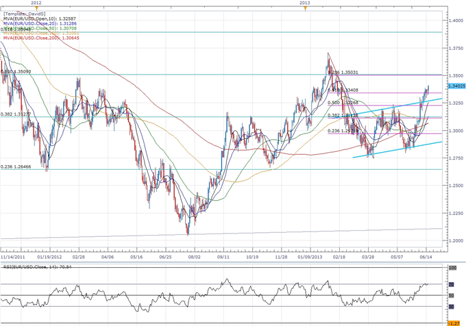 EUR/USD- Trading the Fed Open Market Committee (FOMC) Meeting