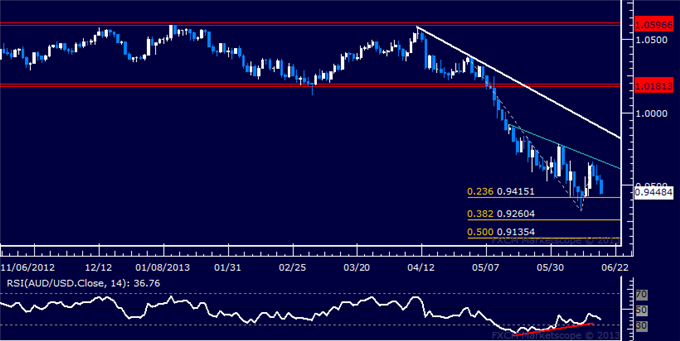 AUD/USD Technical Analysis: Rebound Attempt Falters