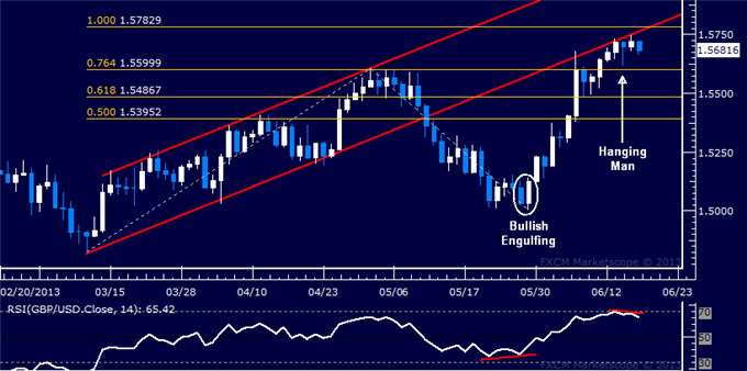 GBP/USD Technical Analysis: Hints of Downturn Mount