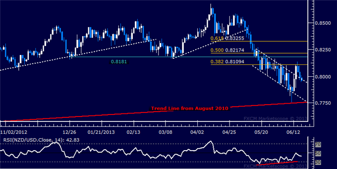 NZD/USD Technical Analysis: 0.81 Holds as Resistance