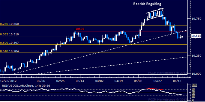 US Dollar Technical Analysis: Sellers Take a Breather