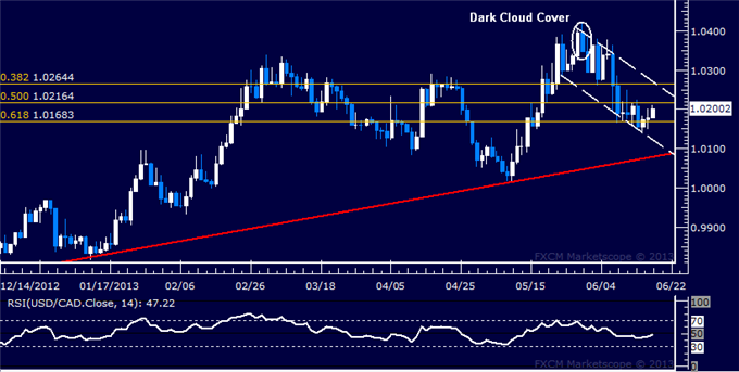 USD/CAD Technical Analysis: Bears Held at Channel