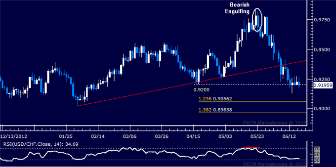 USD/CHF Technical Analysis: Support Holds at 0.92