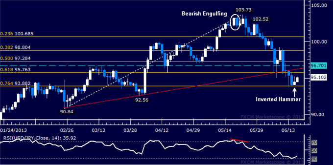 USD/JPY Technical Analysis: Support Found Sub-94.00