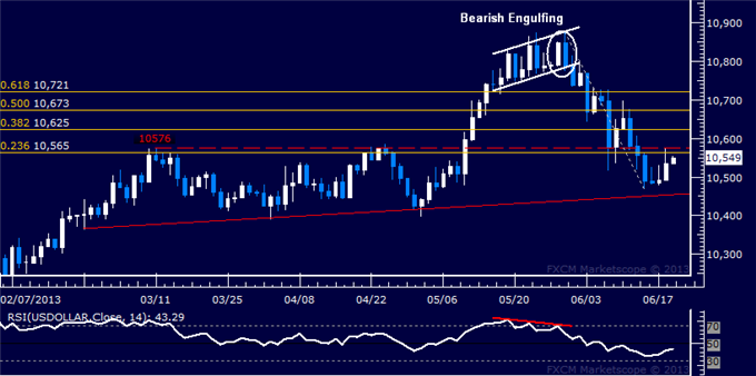 US Dollar Attempts Rebound Before FOMC Rate Decision