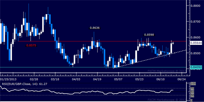 EUR/GBP Technical Analysis: Range Resistance in Play