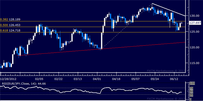 EUR/JPY Technical Analysis: Move to Test 130.00 Next?