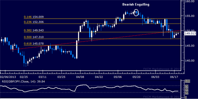 GBP/JPY Technical Analysis: Axis Line Again in Focus