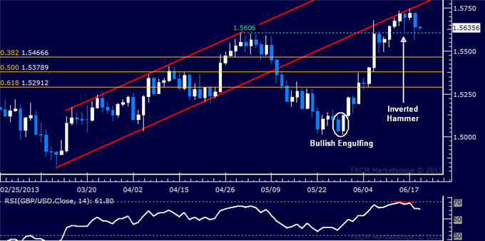 GBP/USD Technical Analysis: Rally Falters at Resistance