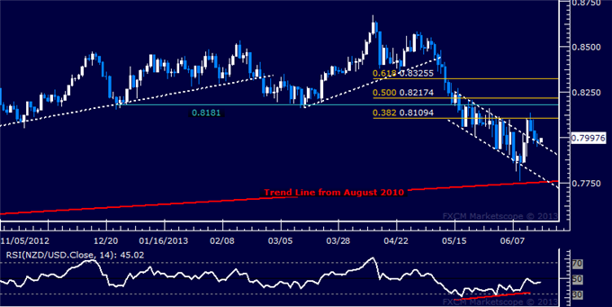 NZD/USD Technical Analysis: Resistance at 0.81 Eyed