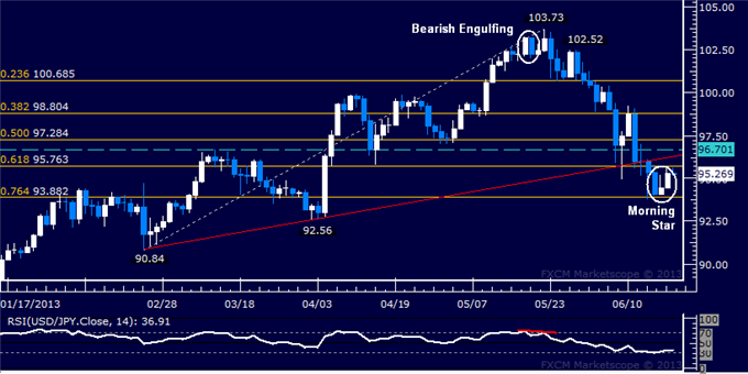 USD/JPY Technical Analysis: Rebound Tipped Ahead