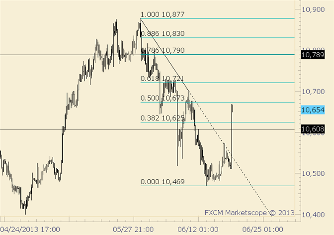 USDOLLAR Working on 50% Retracement of Move Down