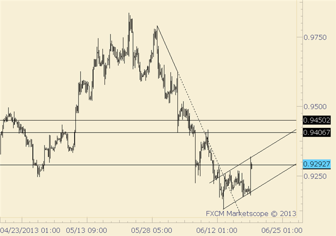 USD/CHF Rips off of Low; Currently Trying out .9290