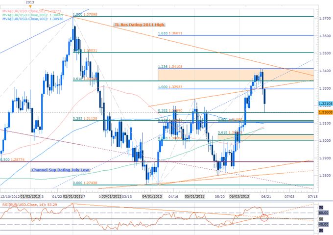 EUR, GBP to Extend Tumble- Gold Decline Eyes Key Support $1273