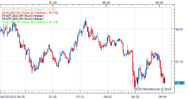 USD/JPY Stumbles as Yields Pullback after Jobless Claims Miss