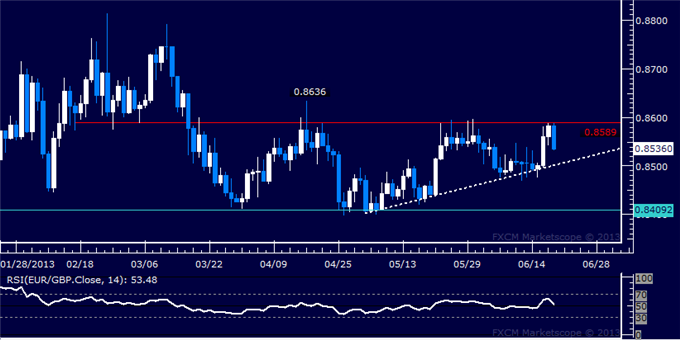EUR/GBP Technical Analysis: Range Top Holds Sub-0.86