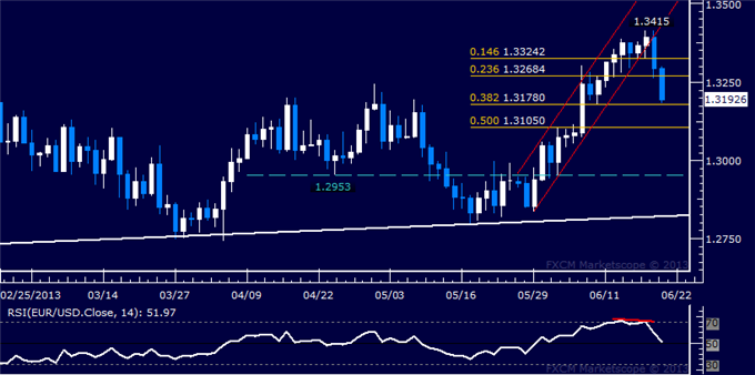 EUR/USD Technical Analysis: Monthly Uptrend Unravels