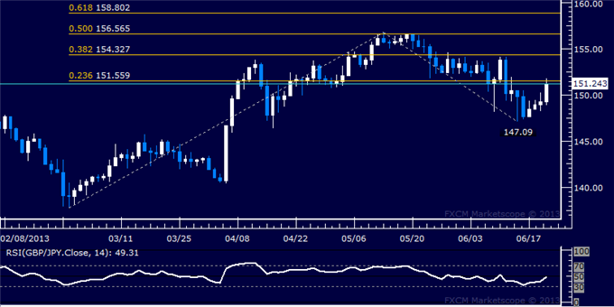 GBP/JPY Technical Analysis: New Test of 150.00 Attempted