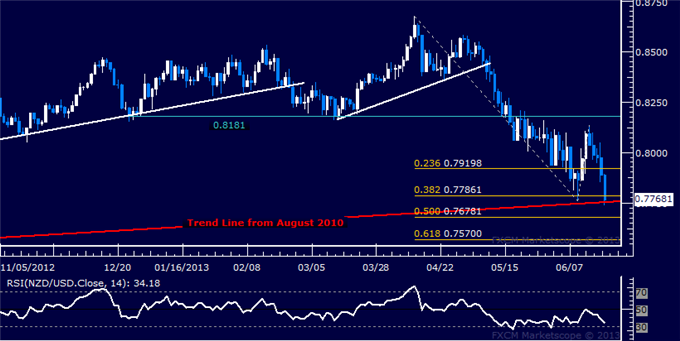 NZD/USD Technical Analysis: Critical Trend Line in Play