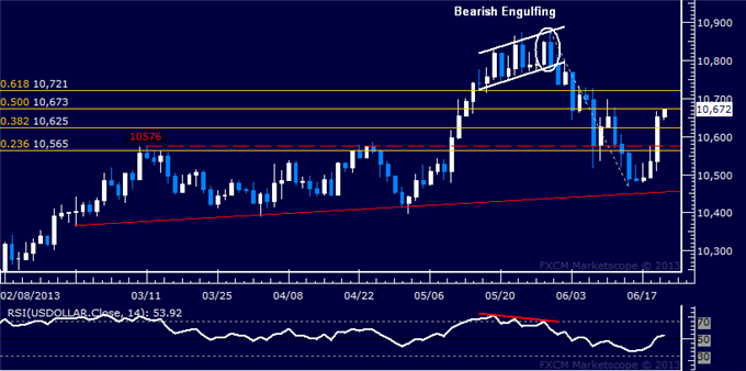 US Dollar Technical Analysis: Buyers Stage Reversal