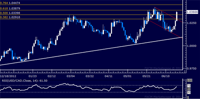 USD/CAD Technical Analysis: Channel Break Threatened