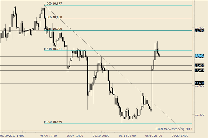 USDOLLAR Ends Near 61.8% Retracement; Focus is on 10789