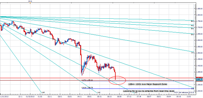Analysis: Looking For a Low in Gold Over the Next Few Days