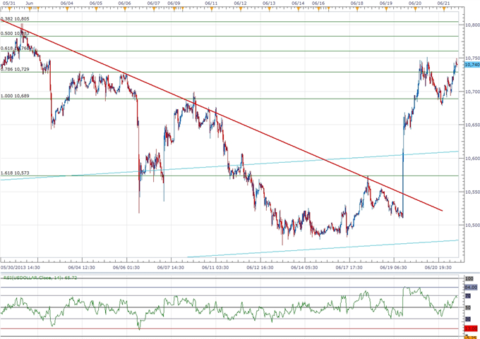 USD Pullback to Offer Long Trade- AUD Searches for Support