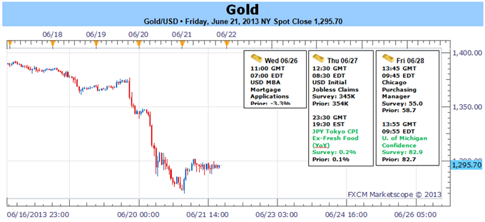 Gold Breaks Key Support Following FOMC- $1273 Remains Critical