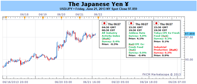 Japanese Yen to Resume Bearish Trend Amid Deviation in Policy Outlook