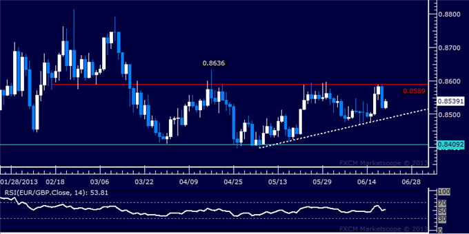 EUR/GBP Technical Analysis: Trend Line in the Crosshairs